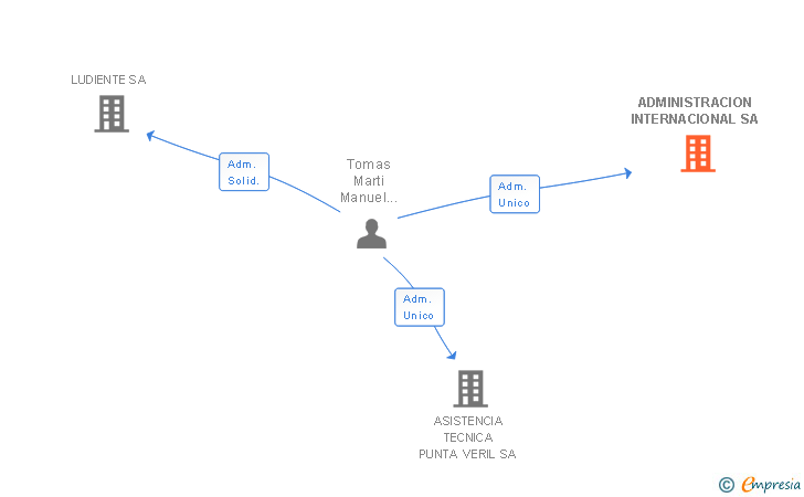 Vinculaciones societarias de ADMINISTRACION INTERNACIONAL SA