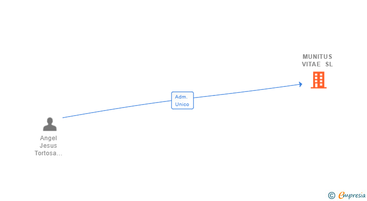 Vinculaciones societarias de MUNITUS VITAE SL