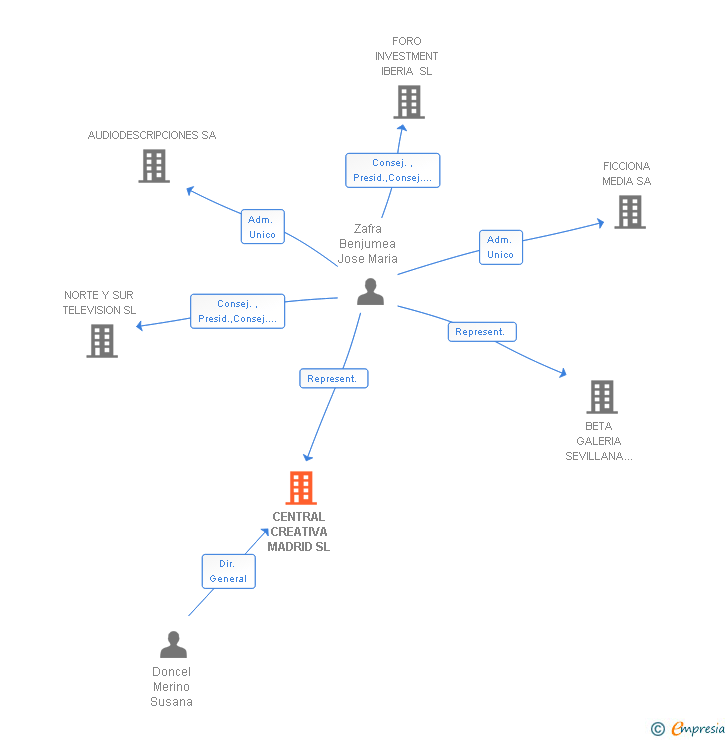 Vinculaciones societarias de CENTRAL CREATIVA MADRID SL