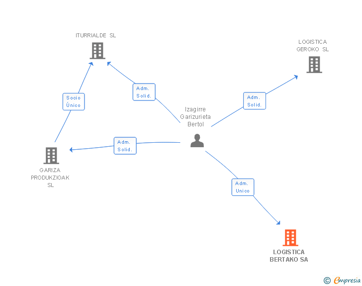 Vinculaciones societarias de LOGISTICA BERTAKO SL