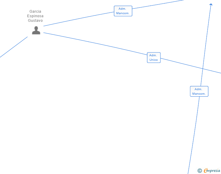 Vinculaciones societarias de ESPAI ENTRE AMICS SL