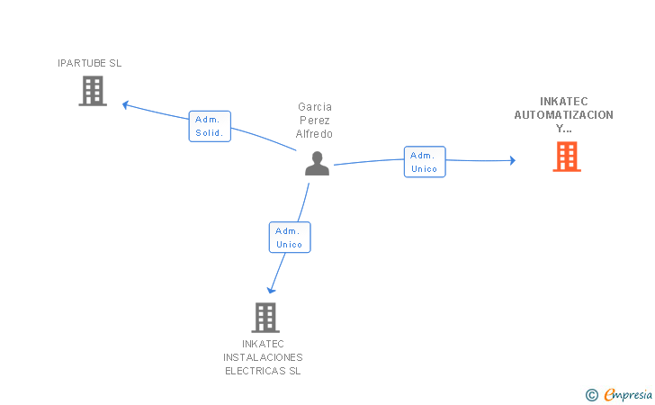 Vinculaciones societarias de INKATEC AUTOMATIZACION Y ROBOTICA SL