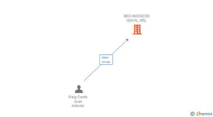 Vinculaciones societarias de MECANIZADOS ISAVAL SRL