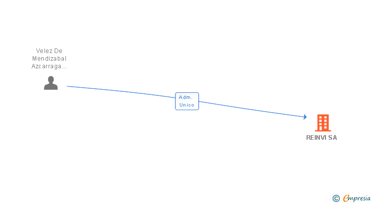 Vinculaciones societarias de REINVI SA