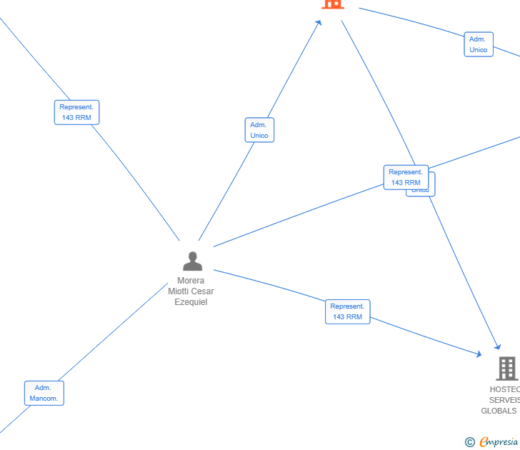 Vinculaciones societarias de MORERA CAPITAL HOLDING SL