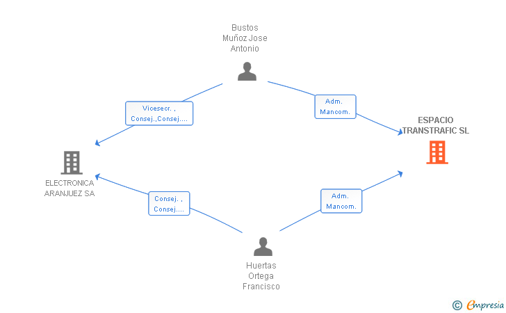 Vinculaciones societarias de ESPACIO TRANSTRAFIC SL
