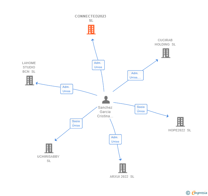 Vinculaciones societarias de CONNECTED2023 SL