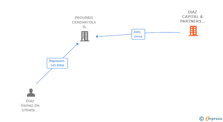 Vinculaciones societarias de DIAZ CAPITAL & PARTNERS SL