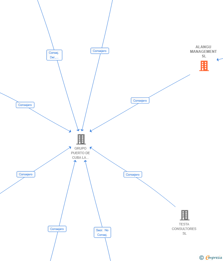 Vinculaciones societarias de ALANGU MANAGEMENT SL