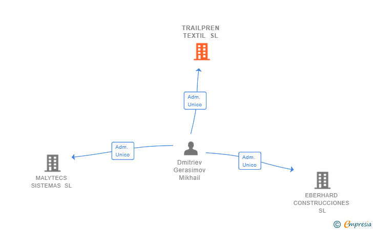 Vinculaciones societarias de TRAILPREN TEXTIL SL