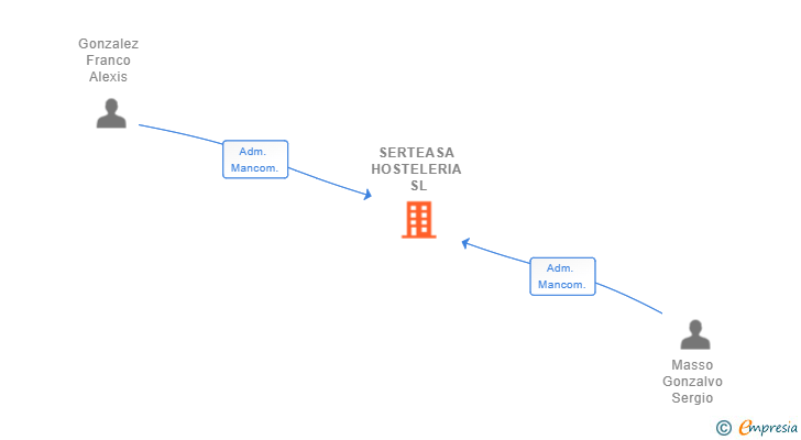 Vinculaciones societarias de SERTEASA HOSTELERIA SL