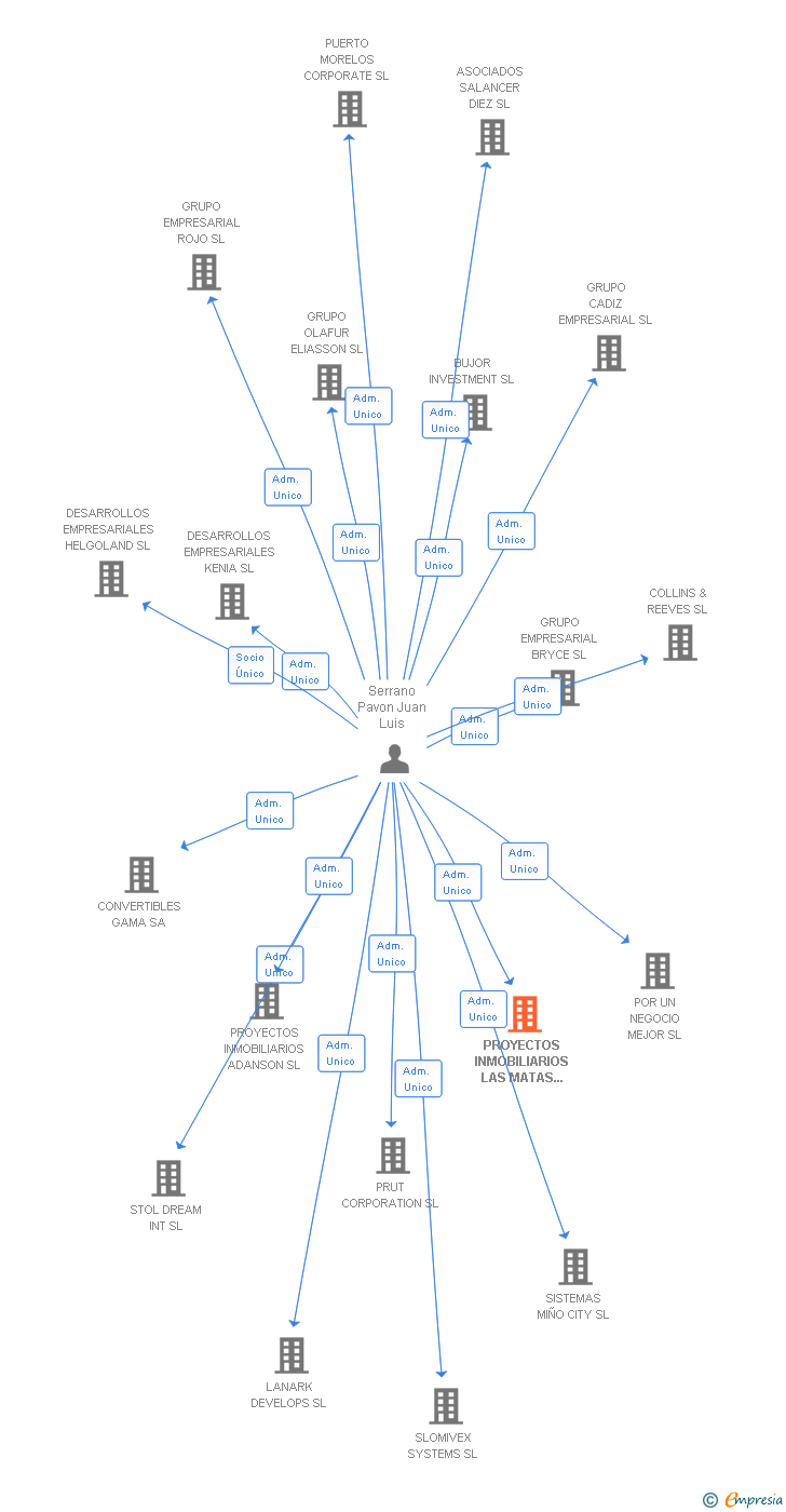 Vinculaciones societarias de PROYECTOS INMOBILIARIOS LAS MATAS II SL