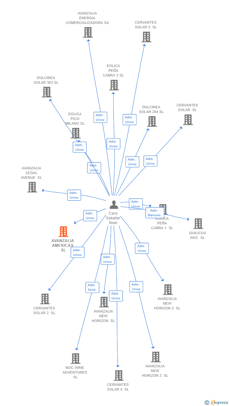 Vinculaciones societarias de AVANZALIA AMERICAS SL