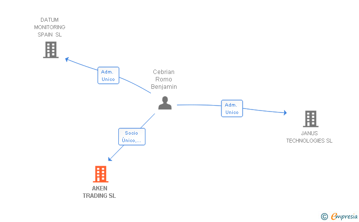 Vinculaciones societarias de AKEN TRADING SL