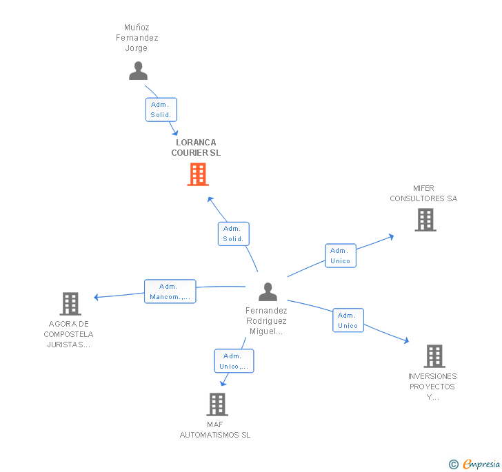 Vinculaciones societarias de LORANCA COURIER SL