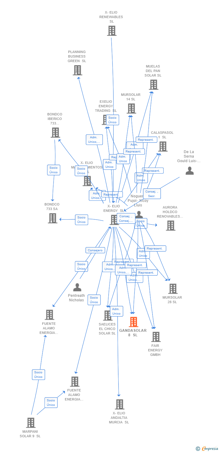 Vinculaciones societarias de GANDASOLAR 8 SL