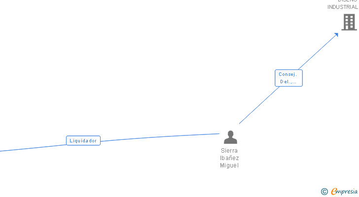 Vinculaciones societarias de EUROLAR PANTON SL