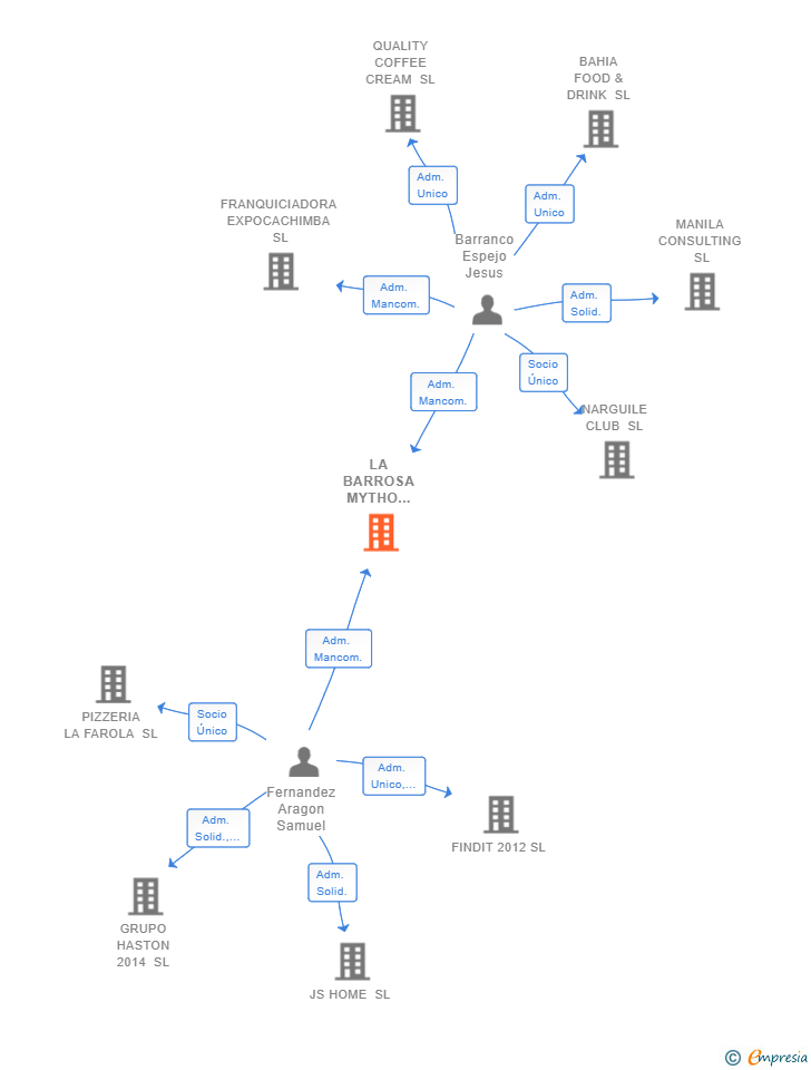 Vinculaciones societarias de LA BARROSA MYTHO BEACH SL