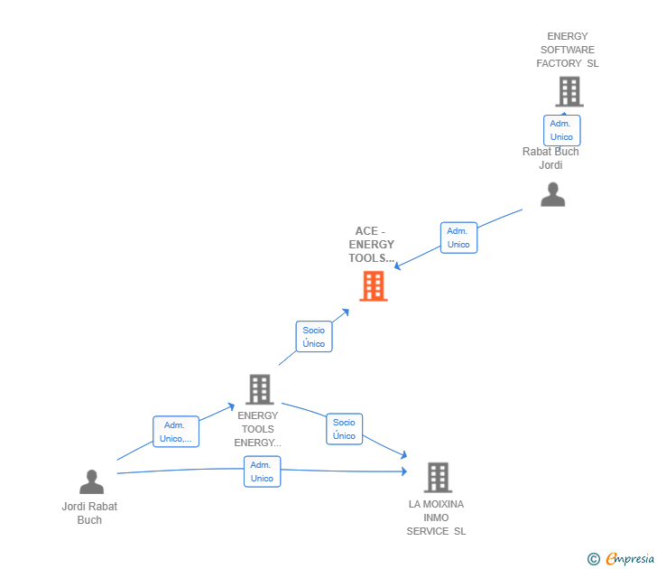 Vinculaciones societarias de ACE - ENERGY TOOLS CONSULTING SL