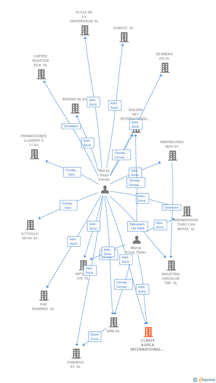 Vinculaciones societarias de CLAVIS AUREA INTERNATIONAL SL