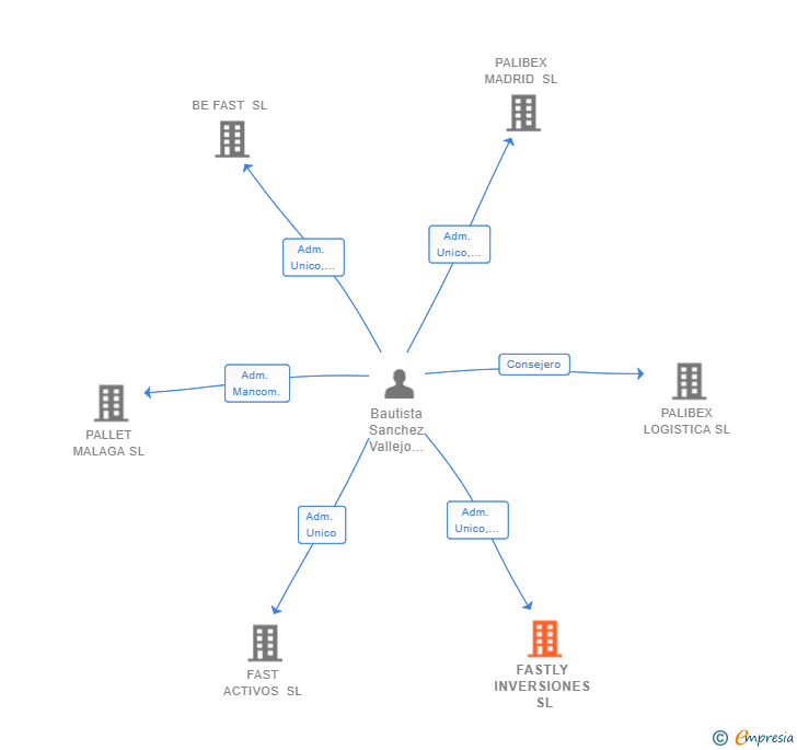Vinculaciones societarias de FASTLY INVERSIONES SL