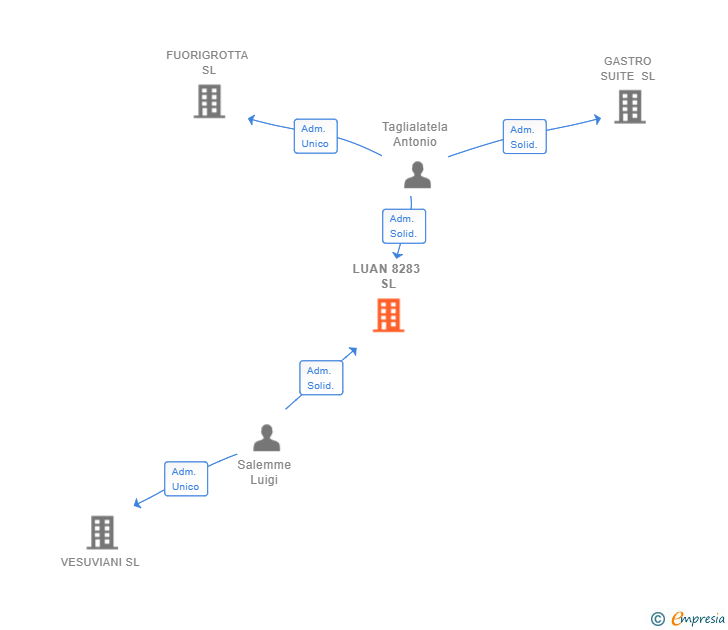 Vinculaciones societarias de LUAN 8283 SL