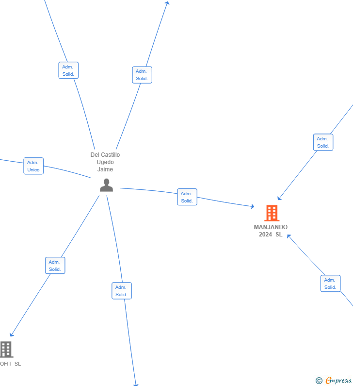 Vinculaciones societarias de MANJANDO 2024 SL