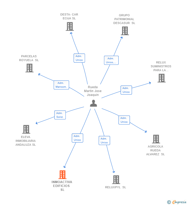 Vinculaciones societarias de INMOACTIVA EDIFICIOS  SL