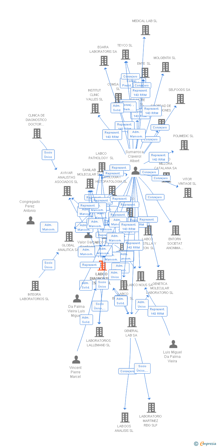 Vinculaciones societarias de SYNLAB HOLDING IBERIA SA