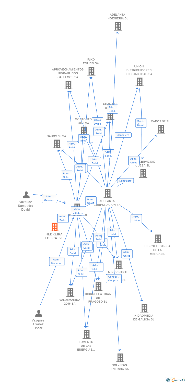 Vinculaciones societarias de HEDREIRA EOLICA SL