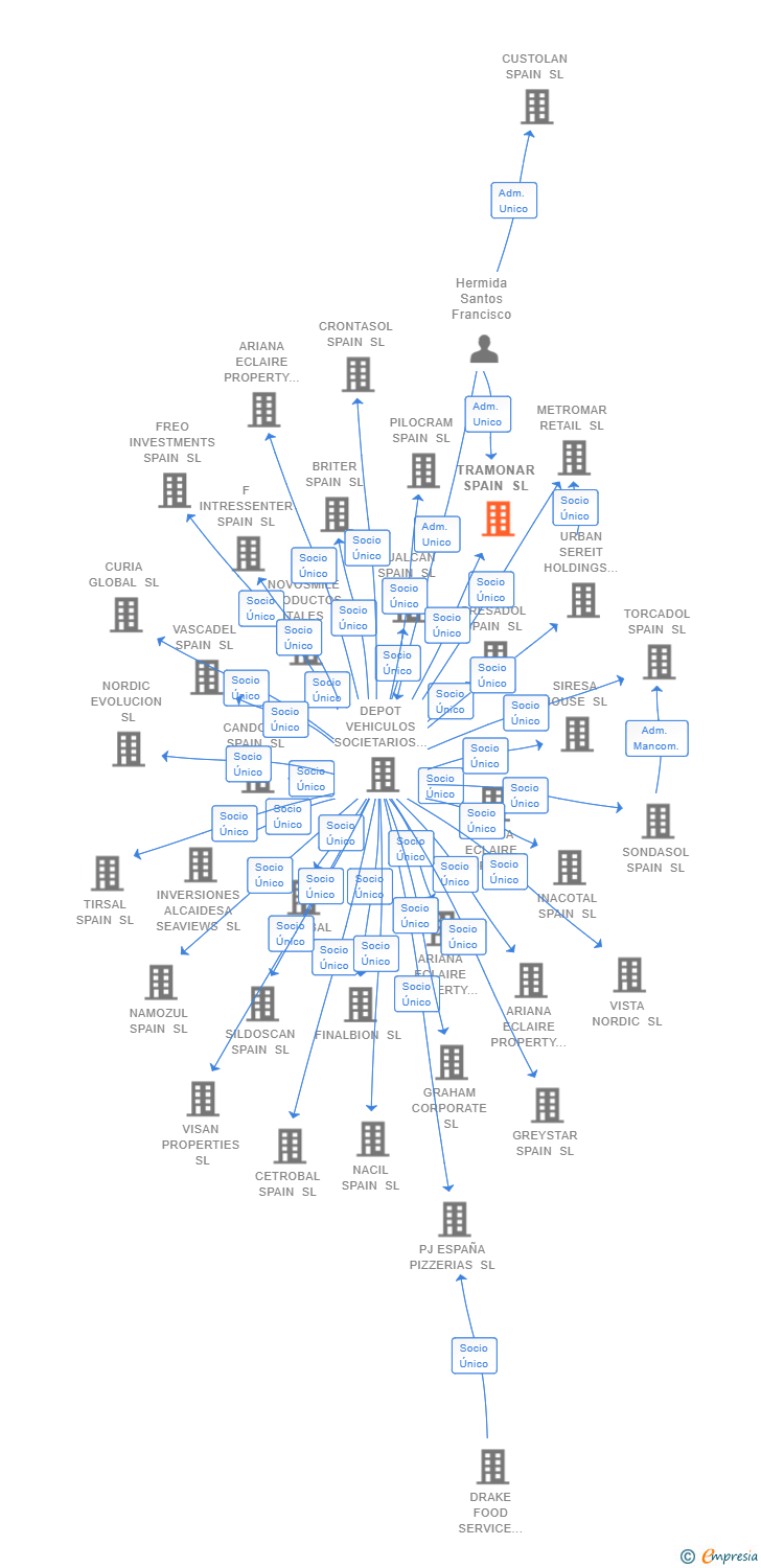Vinculaciones societarias de TRAMONAR SPAIN SL