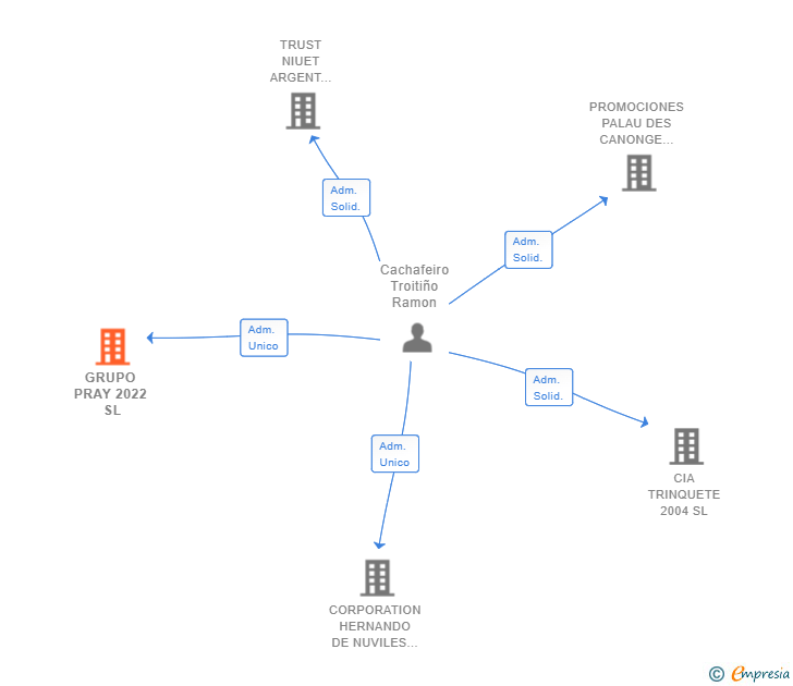 Vinculaciones societarias de GRUPO PRAY 2022 SL