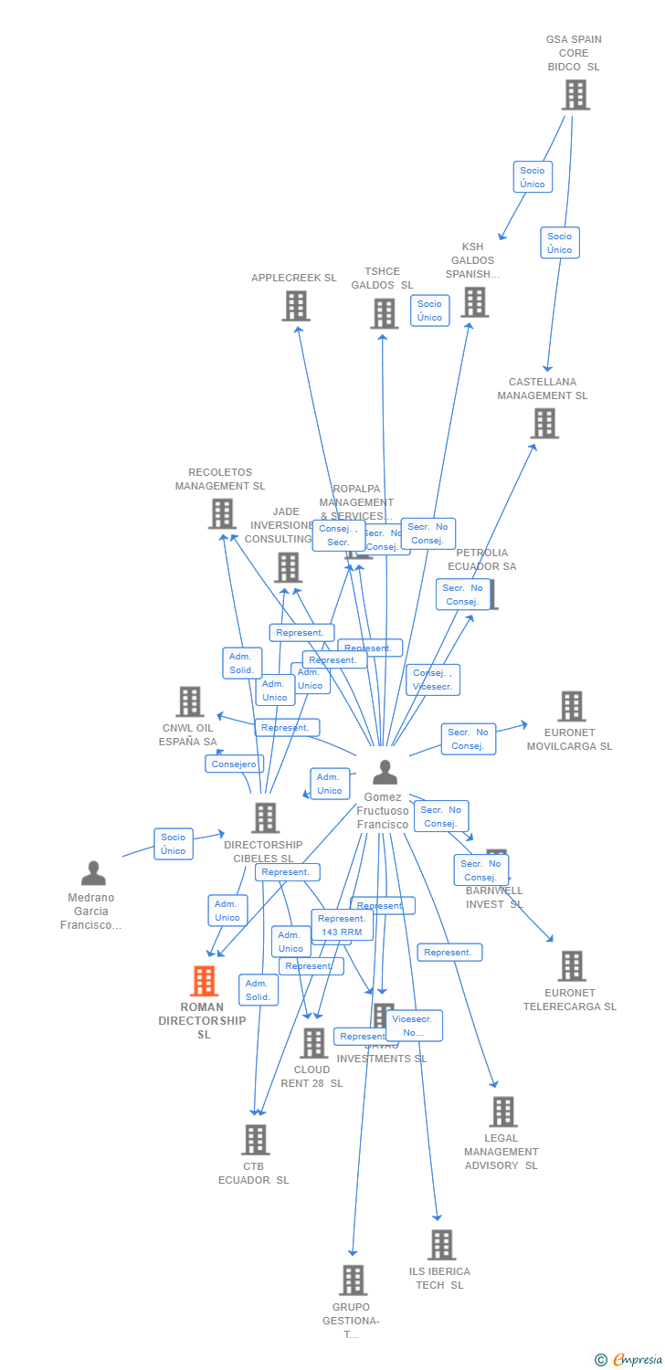 Vinculaciones societarias de ROMAN DIRECTORSHIP SL