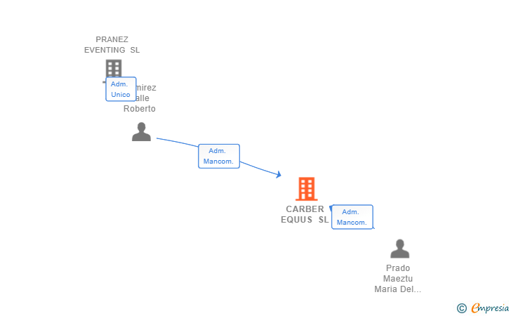 Vinculaciones societarias de CARBER EQUUS SL