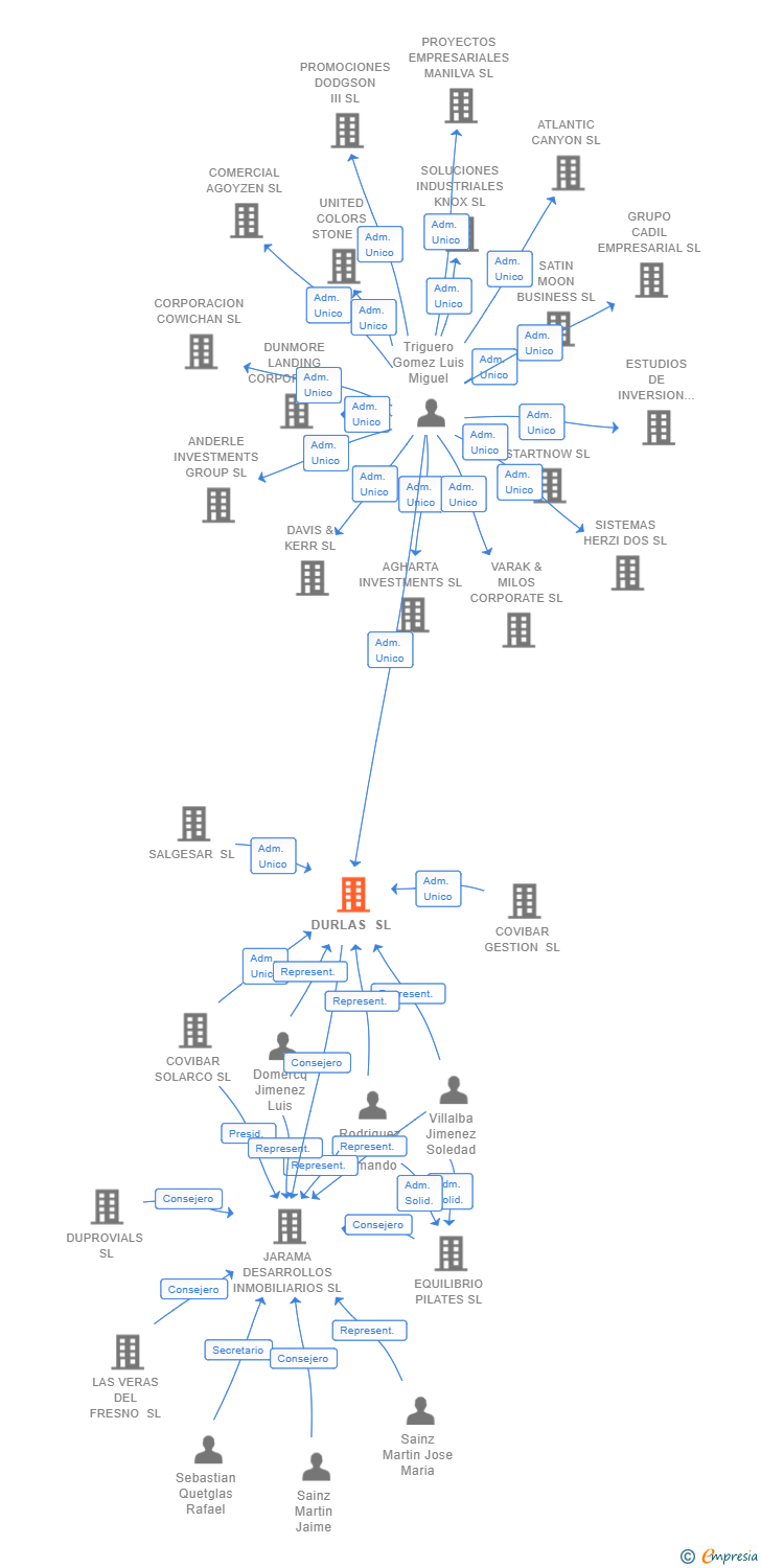 Vinculaciones societarias de DURLAS SL