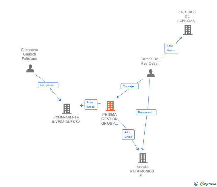 Vinculaciones societarias de PRISMA GESTION GROUP 2000 SL