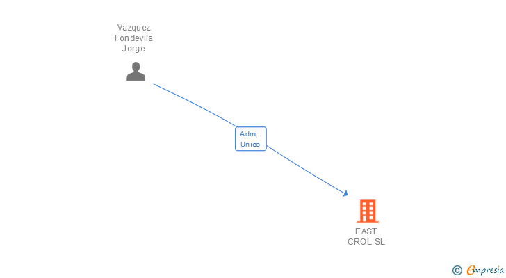 Vinculaciones societarias de EAST CROL SL