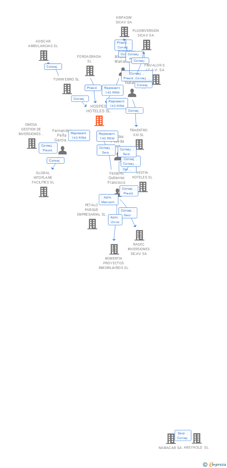 Vinculaciones societarias de HOSPES HOTELES SL