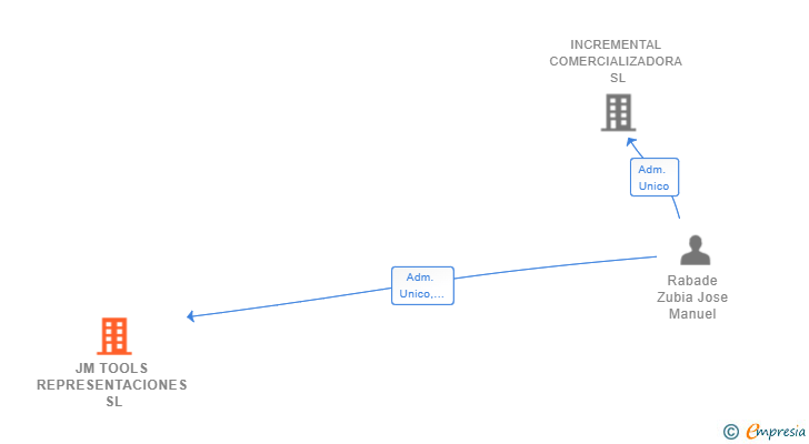 Vinculaciones societarias de JM TOOLS REPRESENTACIONES SL