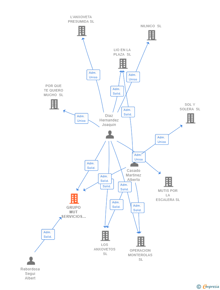 Vinculaciones societarias de GRUPO MUT SERVICIOS GENERALES SL
