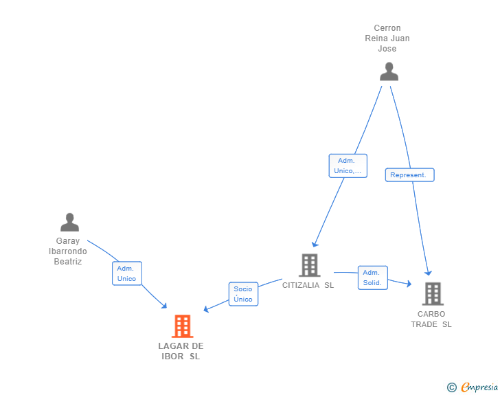 Vinculaciones societarias de LAGAR DE IBOR SL
