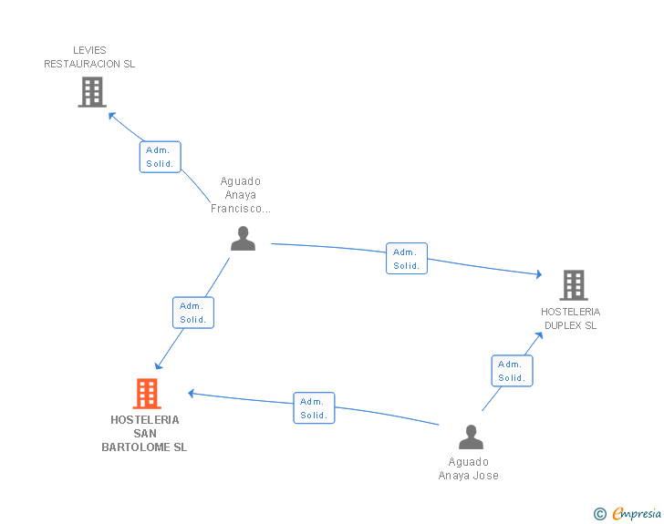 Vinculaciones societarias de HOSTELERIA SAN BARTOLOME SL