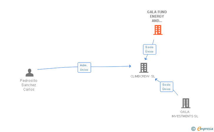 Vinculaciones societarias de GALA FUND ENERGY AND INFRAESTRUCTURE SL