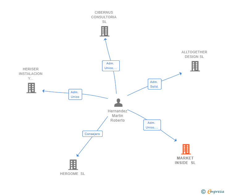 Vinculaciones societarias de MARKET INSIDE SL