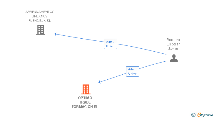 Vinculaciones societarias de OPTIMO TRADE FORMACION SL