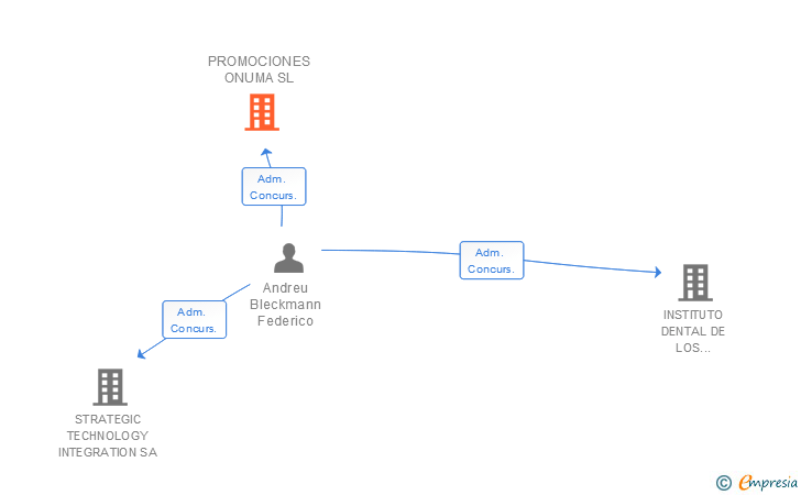 Vinculaciones societarias de PROMOCIONES ONUMA SL