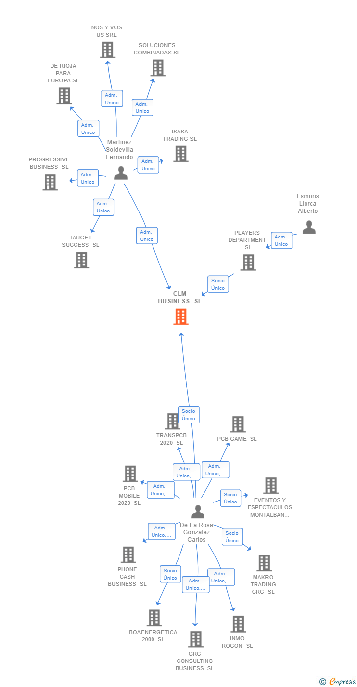 Vinculaciones societarias de CLM BUSINESS SL