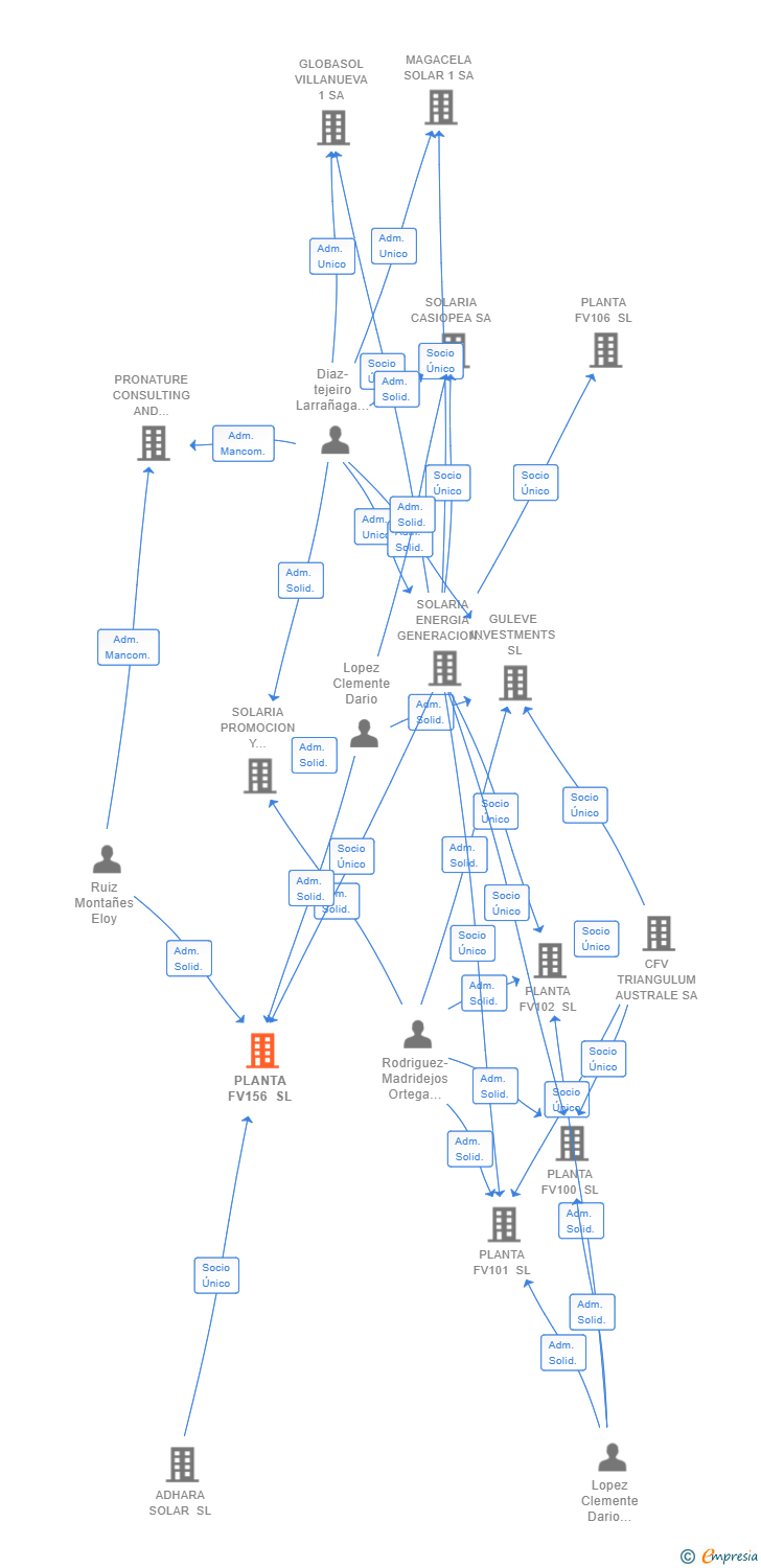 Vinculaciones societarias de PLANTA FV156 SL