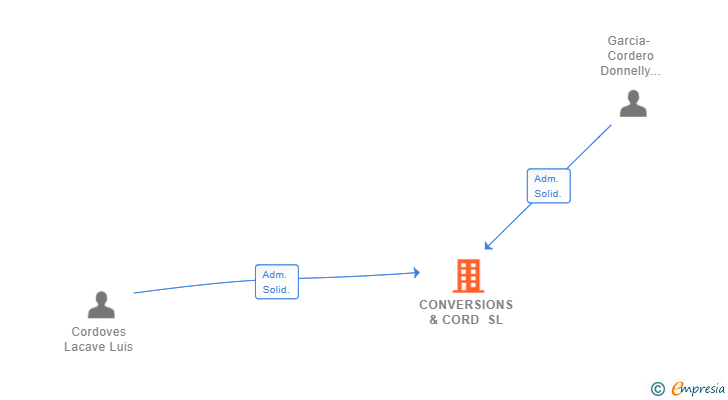 Vinculaciones societarias de CONVERSIONS & CORD SL