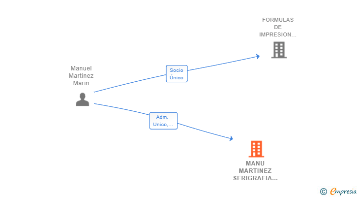 Vinculaciones societarias de MANU MARTINEZ SERIGRAFIA SL